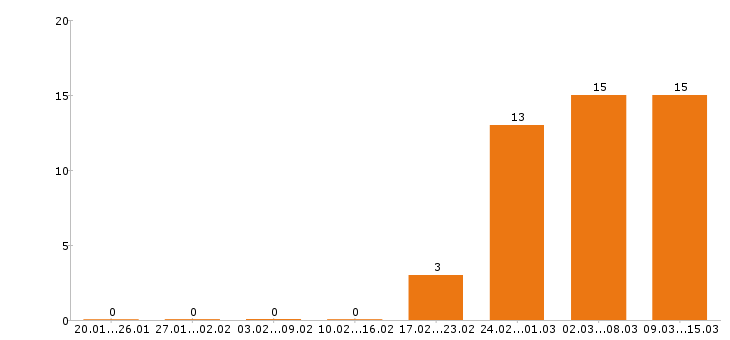 Работа администратор в Ставрополе - Число вакансий в Ставрополе по специальности администратор за 2 месяца