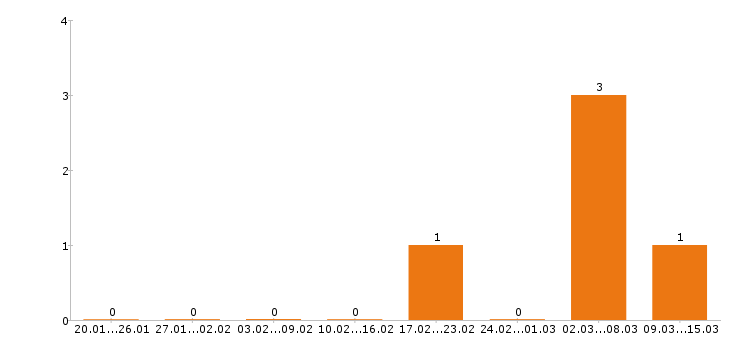 Работа бармен в Ставрополе - Число вакансий в Ставрополе по специальности бармен за 2 месяца