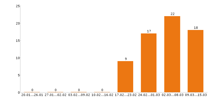 Работа бухгалтер в Ставрополе - Число вакансий в Ставрополе по специальности бухгалтер за 2 месяца