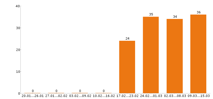 Работа водитель в Ставрополе - Число вакансий в Ставрополе по специальности водитель за 2 месяца