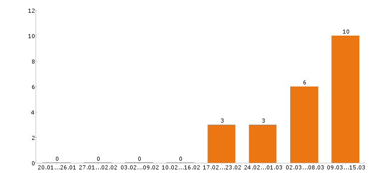 Работа грузчик в Ставрополе - Число вакансий в Ставрополе по специальности грузчик за 2 месяца
