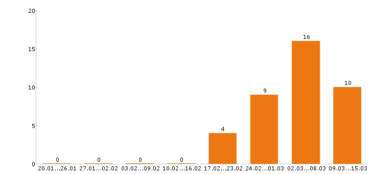 Работа директор в Ставрополе - Число вакансий в Ставрополе по специальности директор за 2 месяца