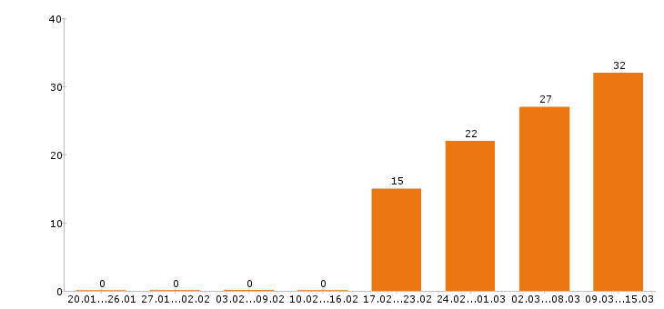 Работа инженер в Ставрополе - Число вакансий в Ставрополе по специальности инженер за 2 месяца