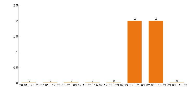 Работа инженер по охране труда в Ставрополе - Число вакансий в Ставрополе по специальности инженер по охране труда за 2 месяца