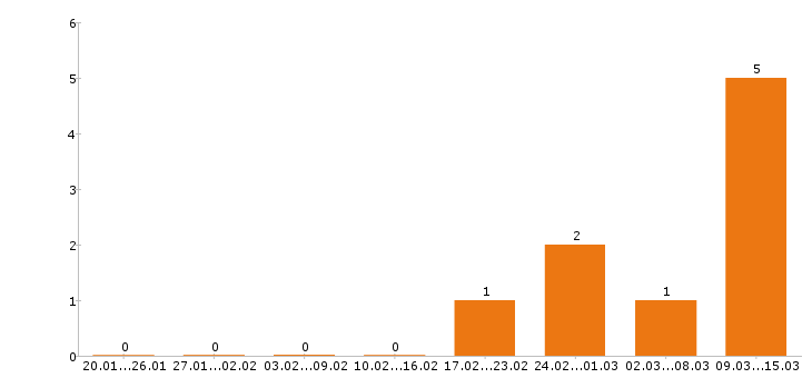 Работа каменщик в Ставрополе - Число вакансий в Ставрополе по специальности каменщик за 2 месяца