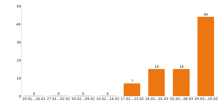 Работа кассир в Ставрополе - Число вакансий в Ставрополе по специальности кассир за 2 месяца