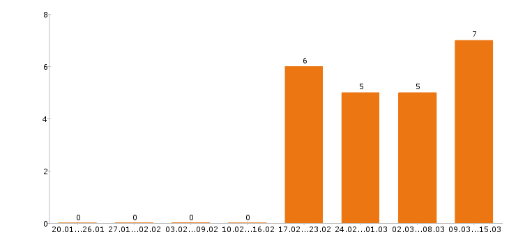 Работа кладовщик в Ставрополе - Число вакансий в Ставрополе по специальности кладовщик за 2 месяца
