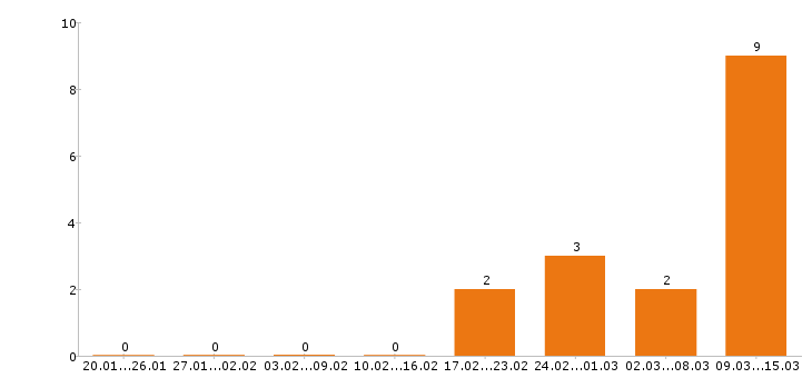 Работа кондитер в Ставрополе - Число вакансий в Ставрополе по специальности кондитер за 2 месяца