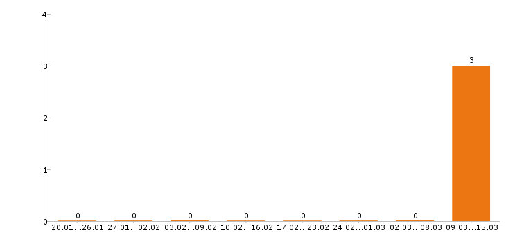 Работа мастер маникюра в Ставрополе - Число вакансий в Ставрополе по специальности мастер маникюра за 2 месяца
