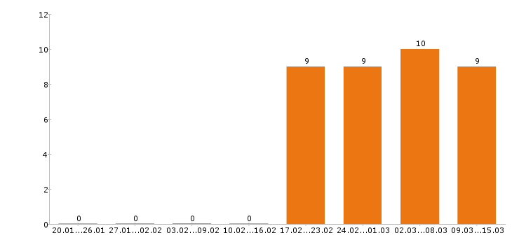 Работа менеджер по персоналу в Ставрополе - Число вакансий в Ставрополе по специальности менеджер по персоналу за 2 месяца