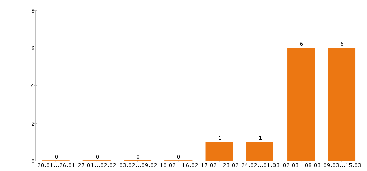Работа мерчендайзер в Ставрополе - Число вакансий в Ставрополе по специальности мерчендайзер за 2 месяца