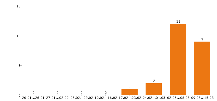 Работа монтажник в Ставрополе - Число вакансий в Ставрополе по специальности монтажник за 2 месяца
