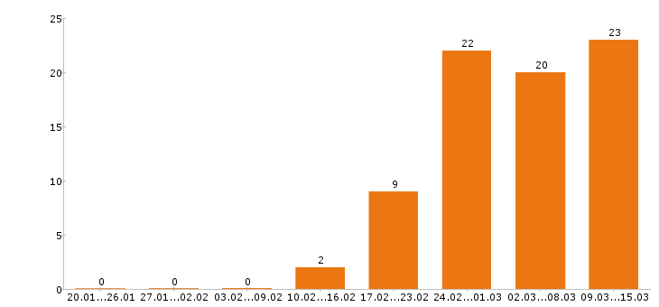 Работа оператор в Ставрополе - Число вакансий в Ставрополе по специальности оператор за 2 месяца