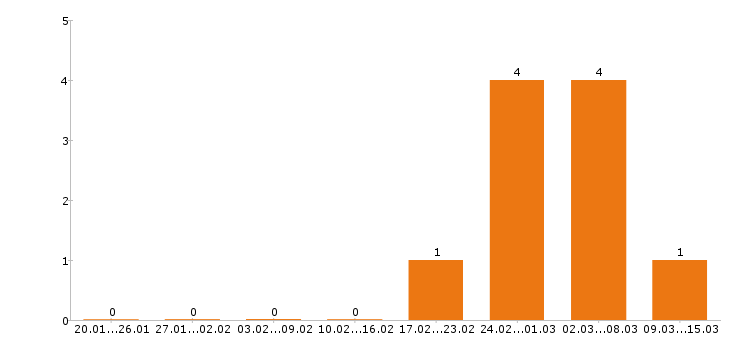 Работа оператор пк в Ставрополе - Число вакансий в Ставрополе по специальности оператор пк за 2 месяца