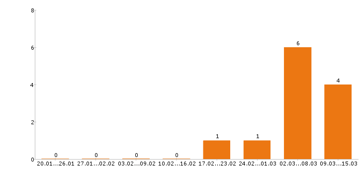 Работа официант в Ставрополе - Число вакансий в Ставрополе по специальности официант за 2 месяца