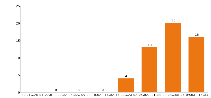 Работа охранник в Ставрополе - Число вакансий в Ставрополе по специальности охранник за 2 месяца