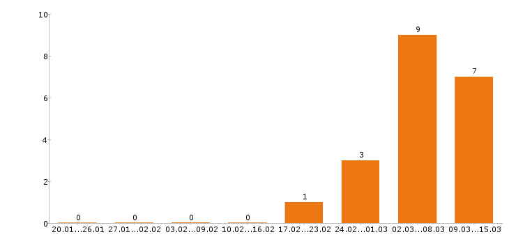 Работа повар в Ставрополе - Число вакансий в Ставрополе по специальности повар за 2 месяца