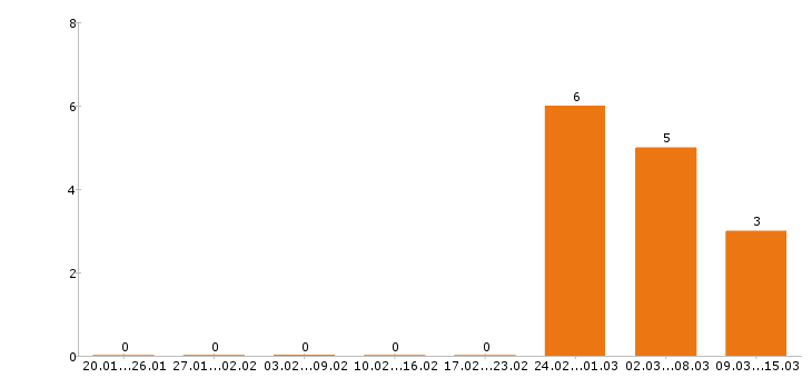 Работа помощник руководителя в Ставрополе - Число вакансий в Ставрополе по специальности помощник руководителя за 2 месяца