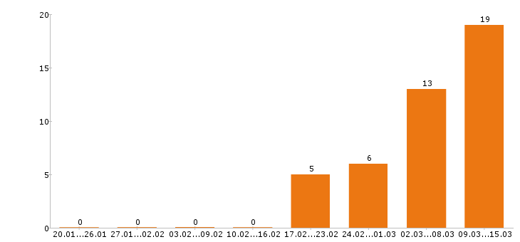 Работа программист в Ставрополе - Число вакансий в Ставрополе по специальности программист за 2 месяца
