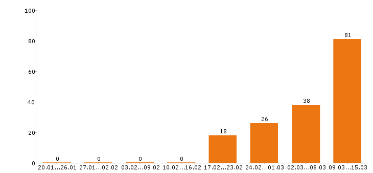 Работа продавец в Ставрополе - Число вакансий в Ставрополе по специальности продавец за 2 месяца