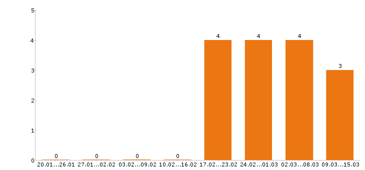 Работа сварщик в Ставрополе - Число вакансий в Ставрополе по специальности сварщик за 2 месяца
