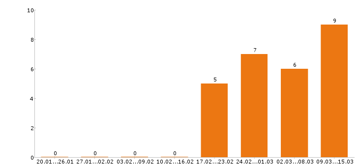 Работа слесарь в Ставрополе - Число вакансий в Ставрополе по специальности слесарь за 2 месяца