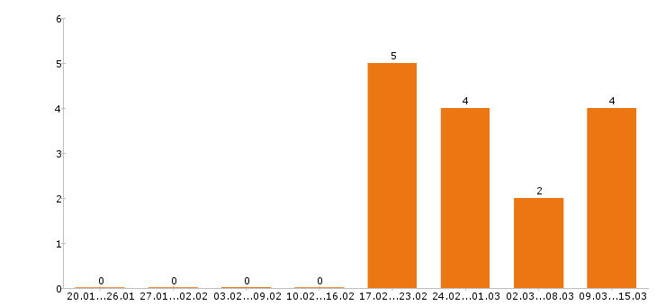 Работа токарь в Ставрополе - Число вакансий в Ставрополе по специальности токарь за 2 месяца