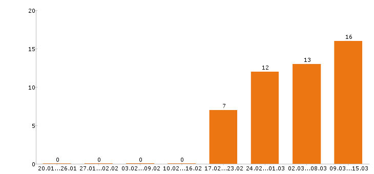Работа торговый представитель в Ставрополе - Число вакансий в Ставрополе по специальности торговый представитель за 2 месяца