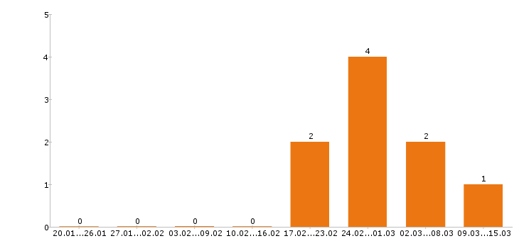 Работа тракторист в Ставрополе - Число вакансий в Ставрополе по специальности тракторист за 2 месяца