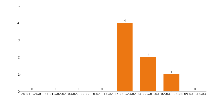 Работа упаковщица в Ставрополе - Число вакансий в Ставрополе по специальности упаковщица за 2 месяца