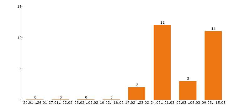 Работа управляющий в Ставрополе - Число вакансий в Ставрополе по специальности управляющий за 2 месяца