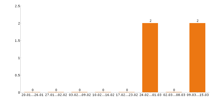 Работа фармацевт в Ставрополе - Число вакансий в Ставрополе по специальности фармацевт за 2 месяца