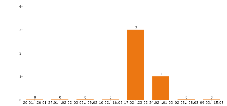 Работа фрезеровщик в Ставрополе - Число вакансий в Ставрополе по специальности фрезеровщик за 2 месяца