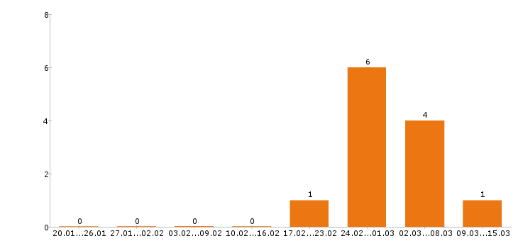Работа экономист в Ставрополе - Число вакансий в Ставрополе по специальности экономист за 2 месяца