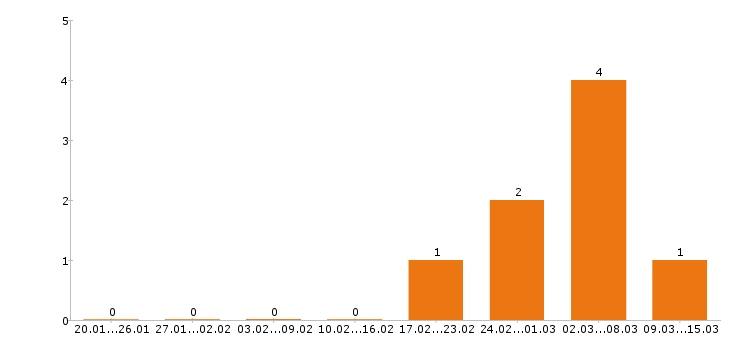 Работа электрогазосварщик в Ставрополе - Число вакансий в Ставрополе по специальности электрогазосварщик за 2 месяца