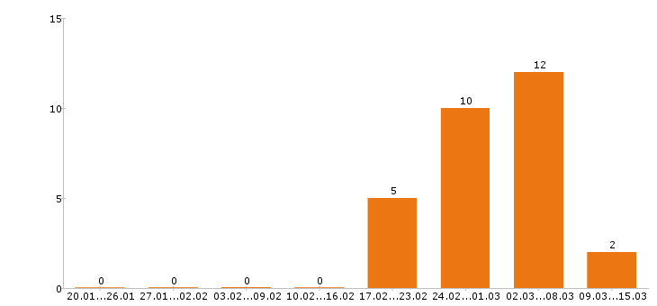 Работа юрист в Ставрополе - Число вакансий в Ставрополе по специальности юрист за 2 месяца
