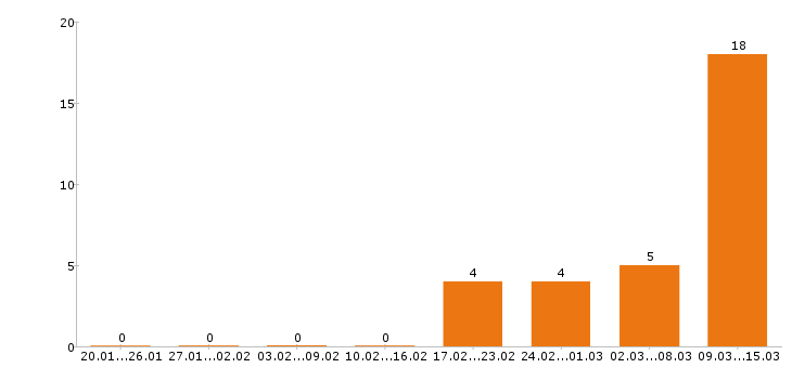 Работа администратор в Стерлитамаке - Число вакансий в Стерлитамаке по специальности администратор за 2 месяца
