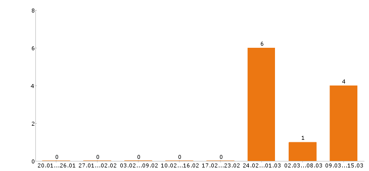 Работа водитель погрузчика в Стерлитамаке - Число вакансий в Стерлитамаке по специальности водитель погрузчика за 2 месяца