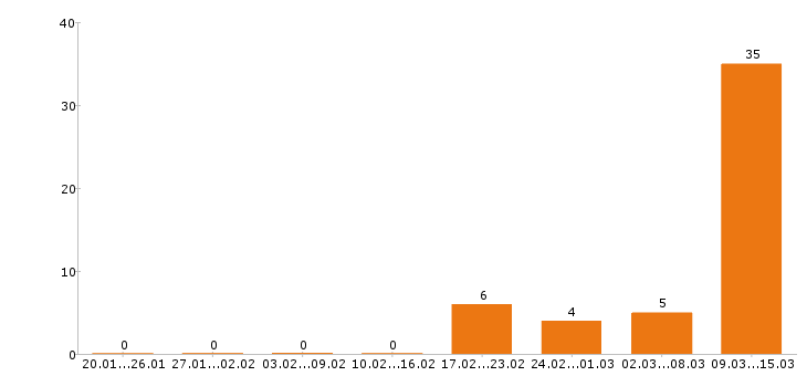 Работа кассир в Стерлитамаке - Число вакансий в Стерлитамаке по специальности кассир за 2 месяца