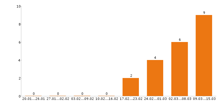 Работа комплектовщик в Стерлитамаке - Число вакансий в Стерлитамаке по специальности комплектовщик за 2 месяца