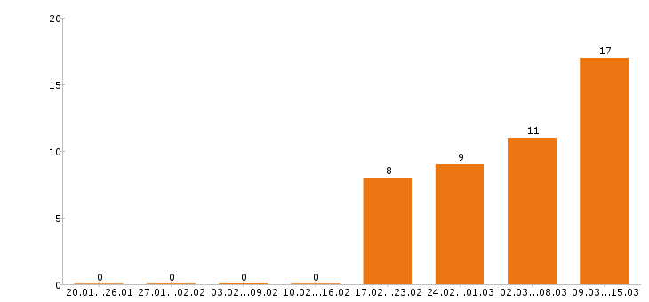 Работа оператор в Стерлитамаке - Число вакансий в Стерлитамаке по специальности оператор за 2 месяца