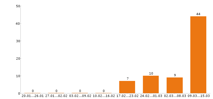 Работа продавец в Стерлитамаке - Число вакансий в Стерлитамаке по специальности продавец за 2 месяца