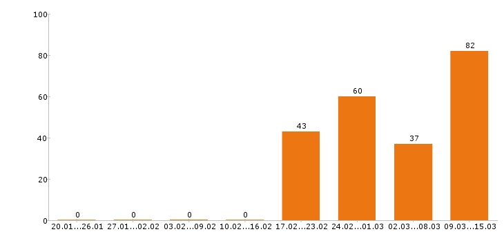 Работа разнорабочий в Стерлитамаке - Число вакансий в Стерлитамаке по специальности разнорабочий за 2 месяца