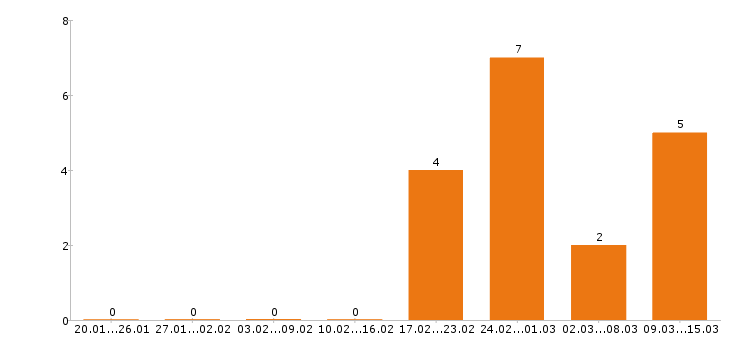 Работа сварщик в Стерлитамаке - Число вакансий в Стерлитамаке по специальности сварщик за 2 месяца