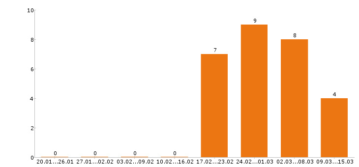 Работа токарь в Стерлитамаке - Число вакансий в Стерлитамаке по специальности токарь за 2 месяца
