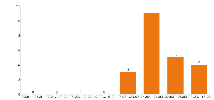 Работа торговый представитель в Стерлитамаке - Число вакансий в Стерлитамаке по специальности торговый представитель за 2 месяца