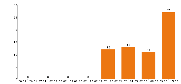 Работа администратор в Сургуте - Число вакансий в Сургуте по специальности администратор за 2 месяца