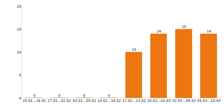 Работа бухгалтер в Сургуте - Число вакансий в Сургуте по специальности бухгалтер за 2 месяца