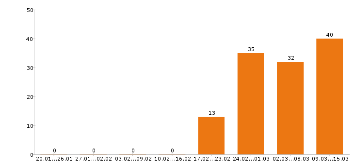 Работа водитель в Сургуте - Число вакансий в Сургуте по специальности водитель за 2 месяца