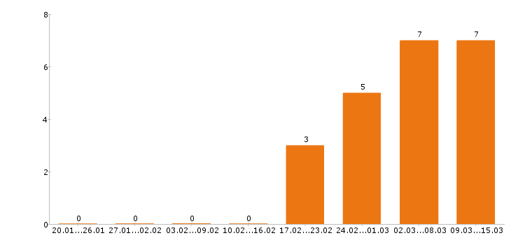 Работа грузчик в Сургуте - Число вакансий в Сургуте по специальности грузчик за 2 месяца